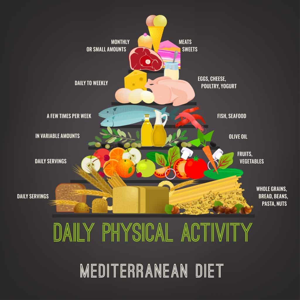 mediterannean-diet-pyramid-example