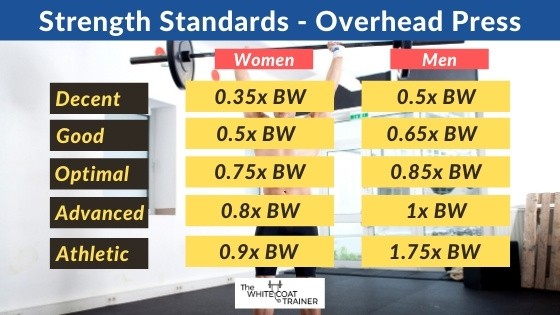 overhead-press-weightlifting-standards  summarizing the above